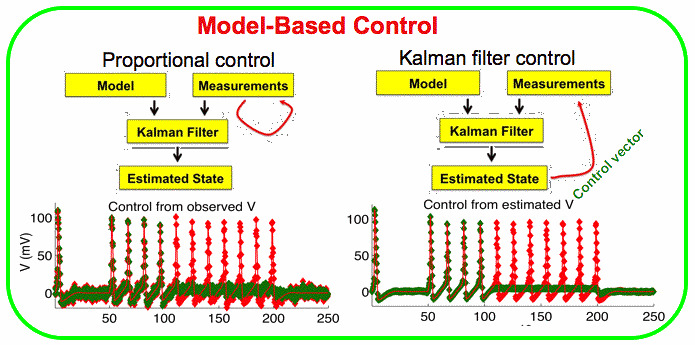 Model-Based Control
