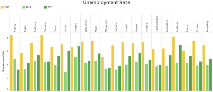 Unemployment Rate