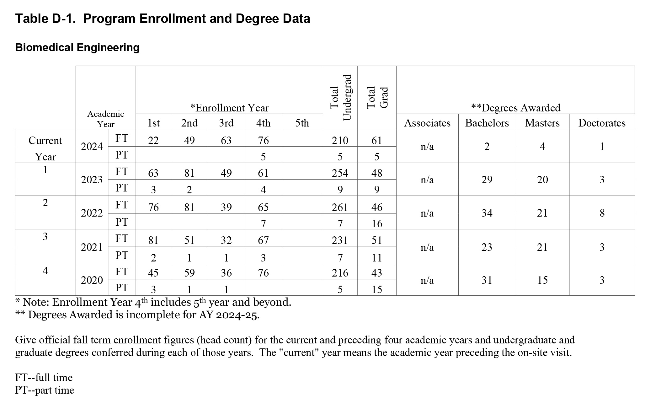 Enrollment Statistics